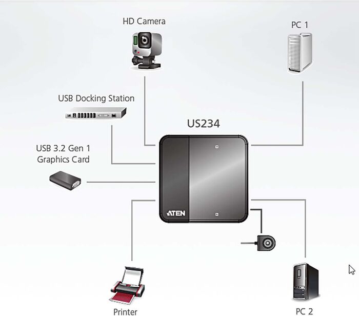 Aten USB 4 x 2 tengikví