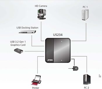 Aten USB 4 x 2 tengikví